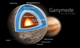 Ganymede diagram | Jupiter moons, Ganymede moon, Solar system