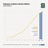 De 2010 a 2022, população brasileira cresce 6,5% e chega a 203,1 ...
