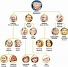 Britain's Royal Family | Royal family trees, Prince william and ...
