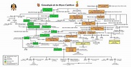 Arbol Genealogico De La Monarquia Española / Hispadictos Familia Real