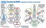 La taxonomía de Bloom, un lenguaje para entender el aprendizaje - The ...