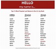 Los apellidos latinos más comunes en Estados Unidos
