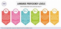 How To Improve My English Language Proficiency - Sandra Roger's Reading ...