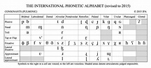 4. The IPA Phonetics Chart for Spanish – The Online Spanish Course