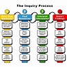 The Inquiry Process | Inquiry learning, Inquiry based learning ...