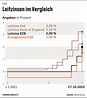 EZB-Zinserhöhungen: Schätzungen zum neutralen Zins sind zu niedrig