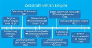British Empire • Definition und Geschichte · [mit Video]