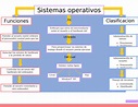 Mapa conceptual de los sistemas operativos | Esquemas y mapas ...