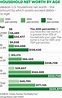 The Average Net Worth by Age: The massive financial chicanery brought ...