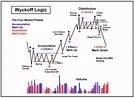 Richard Wyckoff Trading Cycle – A Short Guide – Trading coach | Learn ...