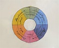 Círculo cromático de Goethe, (1809-1810) | Teoría del Color