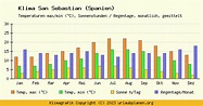Klima San Sebastian / Spanien - Klimatabelle San Sebastian Klimadiagramm