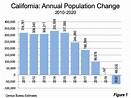 California Loses 70,000 Residents 2019 to 2020 | Newgeography.com