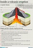 Science infographic - Inside a volcanic eruption - InfographicNow.com ...