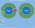 Religions and Ethnicity - Denmark