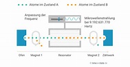 Was ist eine Atomuhr?