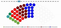 Maltese Political Parties' Share of Parliamentary Seats