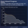 Heart Attack Mortality Trends | Visualized Health