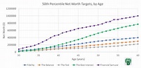 Average Net Worth Targets by Age - The Best Interest - Percentiles & Avg.