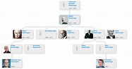 Family tree of Albert Boehringer - Blog for Entitree