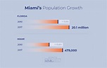 Miami Population Growth | MMG Equity Partners
