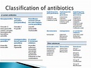 Need for antibiotics