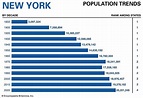 New York population trends - Students | Britannica Kids | Homework Help