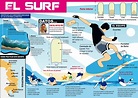 .: infografia (pasos para aprender el deporte del surf)