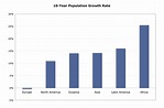 10-year Population Growth Rate by Continent - a photo on Flickriver