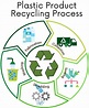 Plastic Recycling Process Diagram