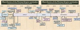 Bible Chronology Timeline - Ancient World From 586 To 400 B.C ...