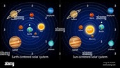 Sistema solar antiguo o geocéntrico y moderno o heliocéntrico modelos ...