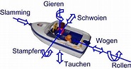 Schiffsbewegungen – Schotstek – Wassersportlexikon