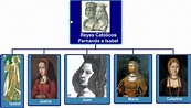 Hijos de Isabel I de Castilla: Descubre la lista completa - CFN