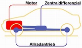 Autos: Unterschied zwischen AWD, FWD, RWD - TechMixx