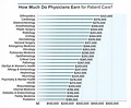 How Much Does A Doctor Make A Day - INFOLEARNERS