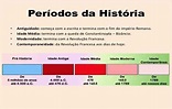 O estudo da história - Períodos Históricos - Aula Zen