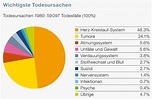 Todesursache | krankenkassenvergleiche.ch