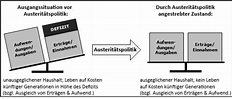 HaushaltsSteuerung.de :: Lexikon :: Austeritätsmaßnahmen