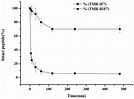 Remaining intact TMR-IF7(N) and TMR-RIF7(&) in mouse plasma 37±0.56C ...
