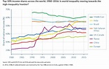 Global inequality is on the rise – but at vastly different rates across ...