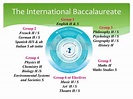 PPT - The International Baccalaureate PowerPoint Presentation, free ...