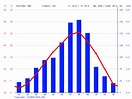 South Korea Climate: Average Temperature, Weather by Month & Weather ...