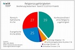 Religionszugehörigkeiten 2019 | fowid - Forschungsgruppe ...