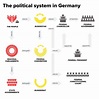 The political system in Germany