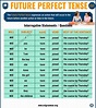 Future Perfect Tense: Definition & Useful Examples in English - ESL Grammar