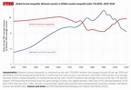 The World #InequalityReport 2022 presents the most up-to-date ...