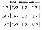 ESTRUCTURA BÁSICA DE BLUES | Guitarrista