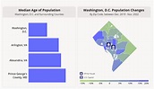 Washington, D.C. Population Changes & Trends | DFD News