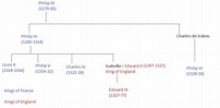 King Edward III Family Tree, Wife and Children, The Black Prince